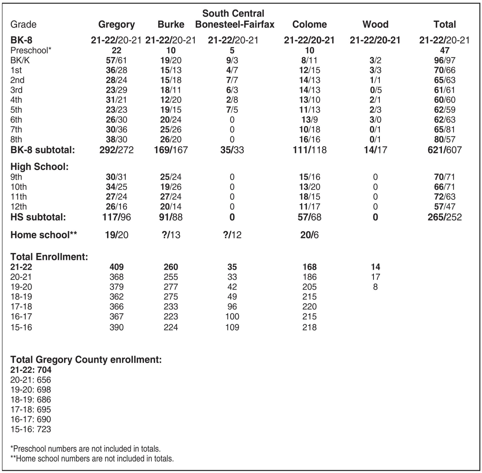 School enrollment numbers are up across Gregory County Gregory Times